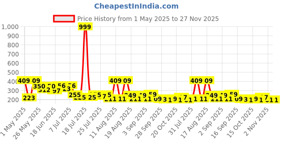 myntra.com PENNEN Men Thong Flip-Flops pennen Price History Graph from 1 May 2025 to 27 Nov 2025