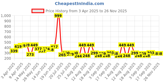 myntra.com PENNEN Men Thong Flip-Flops pennen Price History Graph from 3 Apr 2025 to 25 Nov 2025
