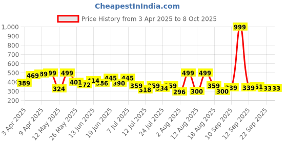 myntra.com PENNEN Men Thong Flip-Flops pennen Price History Graph from 3 Apr 2025 to 7 Oct 2025