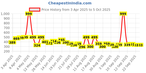 myntra.com PENNEN Men Thong Flip-Flops pennen Price History Graph from 3 Apr 2025 to 5 Oct 2025