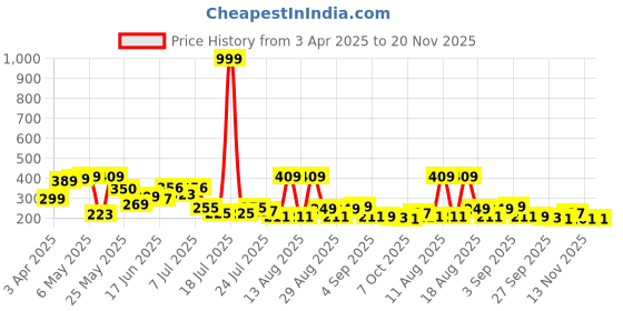 myntra.com PENNEN Men Thong Flip-Flops pennen Price History Graph from 3 Apr 2025 to 19 Nov 2025