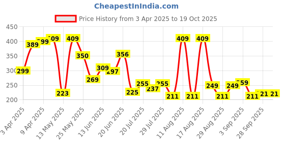 myntra.com PENNEN Men Thong Flip-Flops pennen Price History Graph from 3 Apr 2025 to 17 Oct 2025