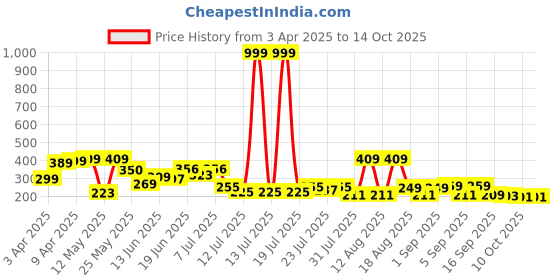 myntra.com PENNEN Men Thong Flip-Flops pennen Price History Graph from 3 Apr 2025 to 13 Oct 2025
