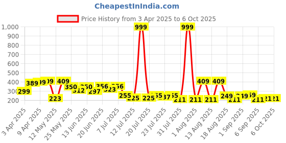 myntra.com PENNEN Men Thong Flip-Flops pennen Price History Graph from 3 Apr 2025 to 5 Oct 2025