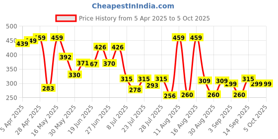 myntra.com PENNEN Men Thong Flip-Flops pennen Price History Graph from 5 Apr 2025 to 5 Oct 2025