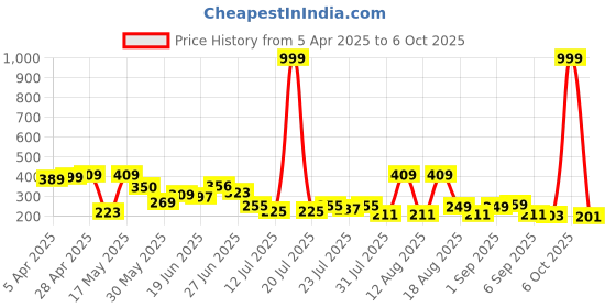 myntra.com PENNEN Men Thong Flip-Flops pennen Price History Graph from 5 Apr 2025 to 6 Oct 2025