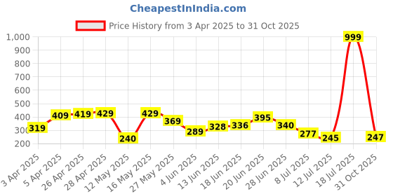myntra.com PENNEN Men Thong Flip-Flops pennen Price History Graph from 3 Apr 2025 to 31 Oct 2025