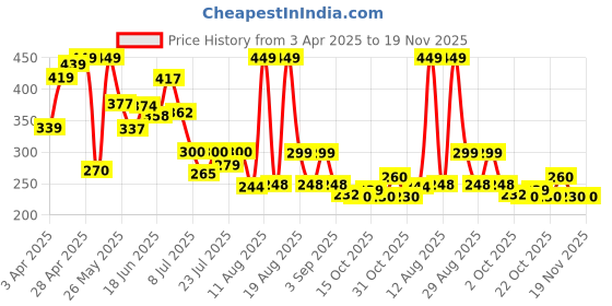 myntra.com PENNEN Men Thong Flip-Flops pennen Price History Graph from 3 Apr 2025 to 19 Nov 2025