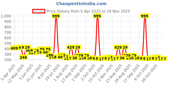 myntra.com PENNEN Men Thong Flip-Flops pennen Price History Graph from 5 Apr 2025 to 19 Nov 2025