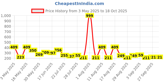 myntra.com PENNEN Men Thong Flip-Flops pennen Price History Graph from 3 May 2025 to 18 Oct 2025