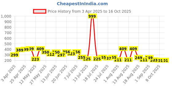 myntra.com PENNEN Men Thong Flip-Flops pennen Price History Graph from 3 Apr 2025 to 16 Oct 2025