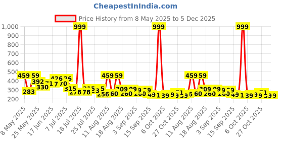 myntra.com PENNEN Men Thong Flip-Flops pennen Price History Graph from 8 May 2025 to 5 Dec 2025