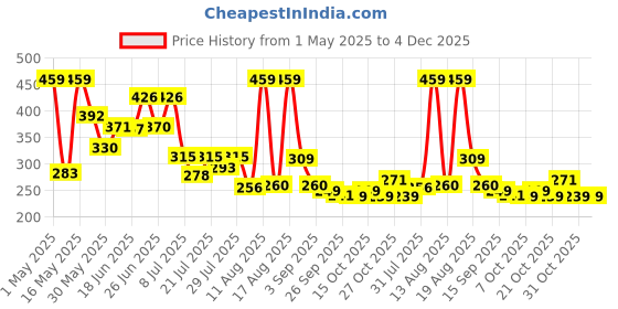 myntra.com PENNEN Men Thong Flip-Flops pennen Price History Graph from 1 May 2025 to 4 Dec 2025