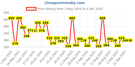 myntra.com PENNEN Men Thong Flip-Flops pennen Price History Graph from 1 May 2025 to 4 Dec 2025