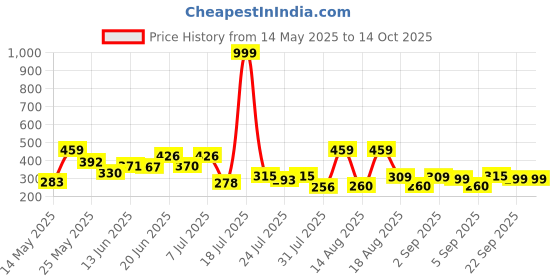 myntra.com PENNEN Men Thong Flip-Flops pennen Price History Graph from 14 May 2025 to 12 Oct 2025