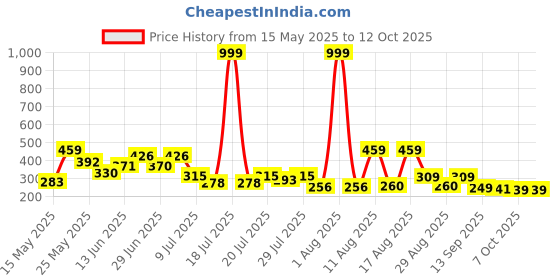 myntra.com PENNEN Men Thong Flip-Flops pennen Price History Graph from 15 May 2025 to 12 Oct 2025