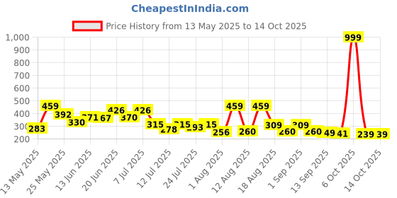 myntra.com PENNEN Men Thong Flip-Flops pennen Price History Graph from 13 May 2025 to 13 Oct 2025