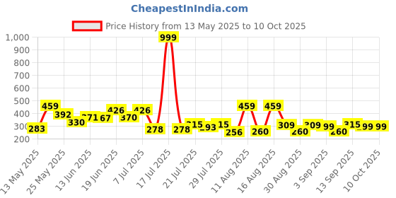 myntra.com PENNEN Men Thong Flip-Flops pennen Price History Graph from 13 May 2025 to 9 Oct 2025
