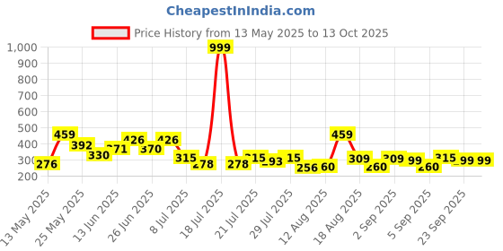 myntra.com PENNEN Men Thong Flip-Flops pennen Price History Graph from 13 May 2025 to 12 Oct 2025