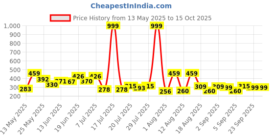 myntra.com PENNEN Men Thong Flip-Flops pennen Price History Graph from 13 May 2025 to 14 Oct 2025