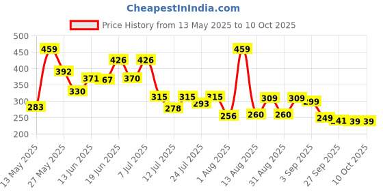 myntra.com PENNEN Men Thong Flip-Flops pennen Price History Graph from 13 May 2025 to 10 Oct 2025