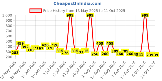 myntra.com PENNEN Men Thong Flip-Flops pennen Price History Graph from 13 May 2025 to 11 Oct 2025