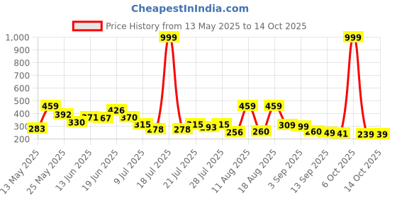 myntra.com PENNEN Men Thong Flip-Flops pennen Price History Graph from 13 May 2025 to 14 Oct 2025