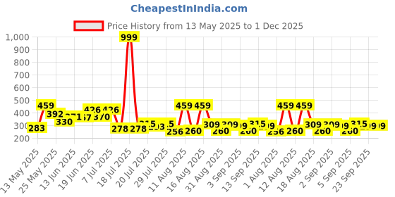 myntra.com PENNEN Men Thong Flip-Flops pennen Price History Graph from 13 May 2025 to 30 Nov 2025