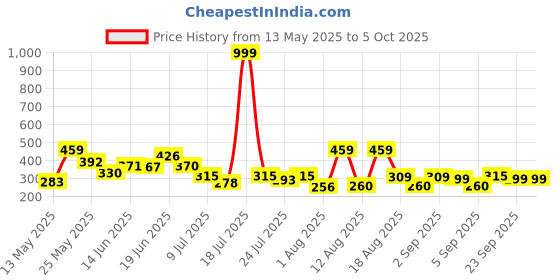 myntra.com PENNEN Men Thong Flip-Flops pennen Price History Graph from 13 May 2025 to 4 Oct 2025