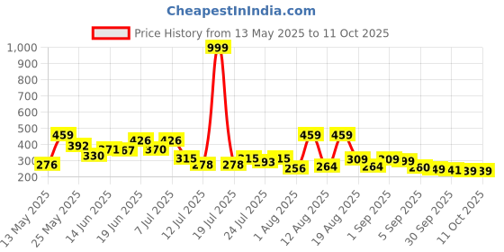 myntra.com PENNEN Men Thong Flip-Flops pennen Price History Graph from 13 May 2025 to 10 Oct 2025