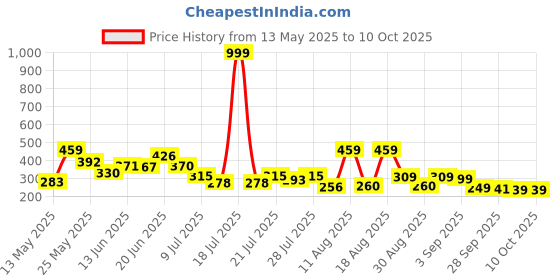 myntra.com PENNEN Men Thong Flip-Flops pennen Price History Graph from 13 May 2025 to 9 Oct 2025