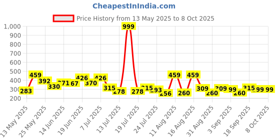 myntra.com PENNEN Men Thong Flip-Flops pennen Price History Graph from 13 May 2025 to 8 Oct 2025