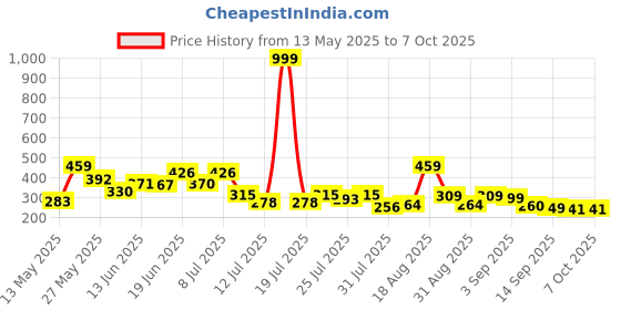 myntra.com PENNEN Men Thong Flip-Flops pennen Price History Graph from 13 May 2025 to 6 Oct 2025