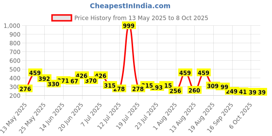 myntra.com PENNEN Men Thong Flip-Flops pennen Price History Graph from 13 May 2025 to 8 Oct 2025