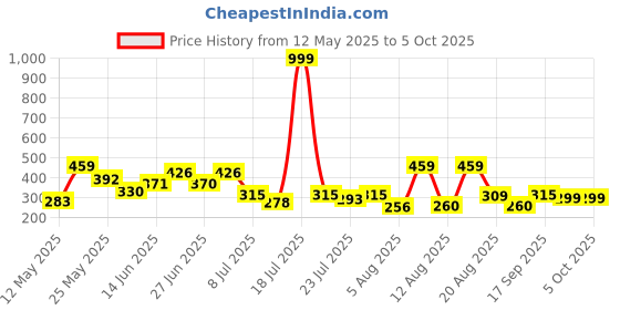 myntra.com PENNEN Men Thong Flip-Flops pennen Price History Graph from 12 May 2025 to 5 Oct 2025