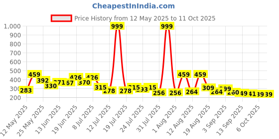 myntra.com PENNEN Men Thong Flip-Flops pennen Price History Graph from 12 May 2025 to 10 Oct 2025
