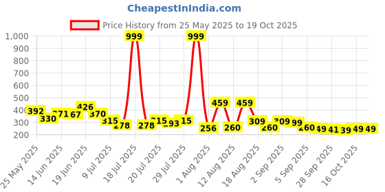 myntra.com PENNEN Men Thong Flip-Flops pennen Price History Graph from 25 May 2025 to 17 Oct 2025