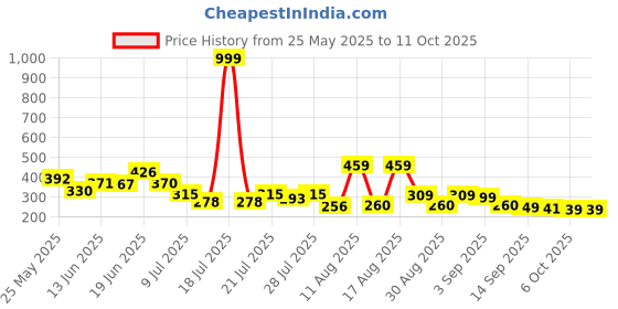 myntra.com PENNEN Men Thong Flip-Flops pennen Price History Graph from 25 May 2025 to 11 Oct 2025