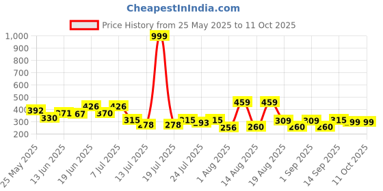 myntra.com PENNEN Men Thong Flip-Flops pennen Price History Graph from 25 May 2025 to 10 Oct 2025