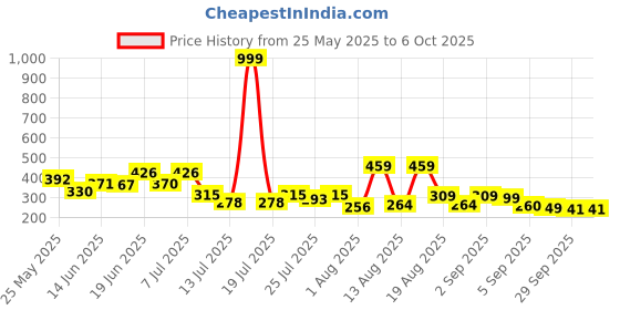 myntra.com PENNEN Men Thong Flip-Flops pennen Price History Graph from 25 May 2025 to 5 Oct 2025