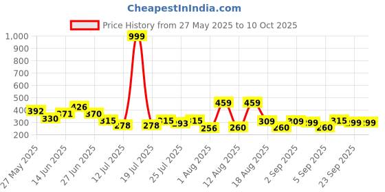 myntra.com PENNEN Men Thong Flip-Flops pennen Price History Graph from 27 May 2025 to 10 Oct 2025