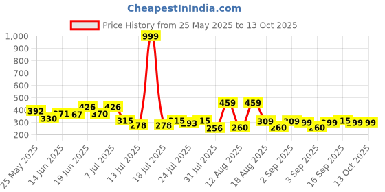 myntra.com PENNEN Men Thong Flip-Flops pennen Price History Graph from 25 May 2025 to 13 Oct 2025