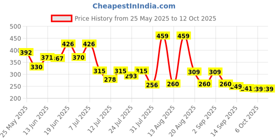 myntra.com PENNEN Men Thong Flip-Flops pennen Price History Graph from 25 May 2025 to 12 Oct 2025