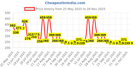 myntra.com PENNEN Men Thong Flip-Flops pennen Price History Graph from 25 May 2025 to 28 Nov 2025