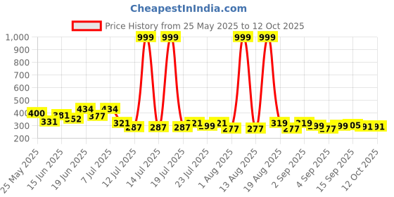 myntra.com PENNEN MenCasual Synthetic Comfort Sandals pennen Price History Graph from 25 May 2025 to 11 Oct 2025