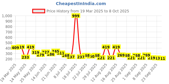 myntra.com PENNEN Mid-Top Open Toe Flats pennen Price History Graph from 19 Mar 2025 to 8 Oct 2025