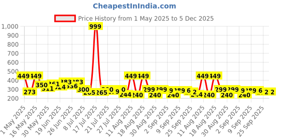 myntra.com PENNEN One Toe Flats pennen Price History Graph from 1 May 2025 to 5 Dec 2025