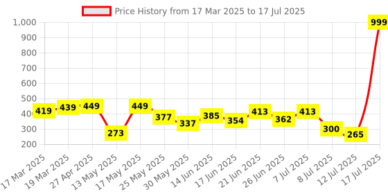 myntra.com PENNEN Open-Toe Flatform Sandal pennen Price History Graph from 17 Mar 2025 to 12 Jul 2025