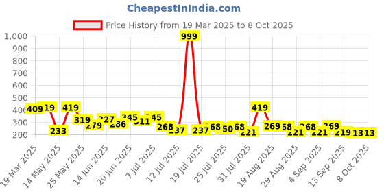 myntra.com PENNEN Open Toe Flats pennen Price History Graph from 19 Mar 2025 to 8 Oct 2025