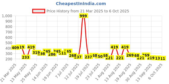 myntra.com PENNEN Open Toe Flats pennen Price History Graph from 21 Mar 2025 to 6 Oct 2025